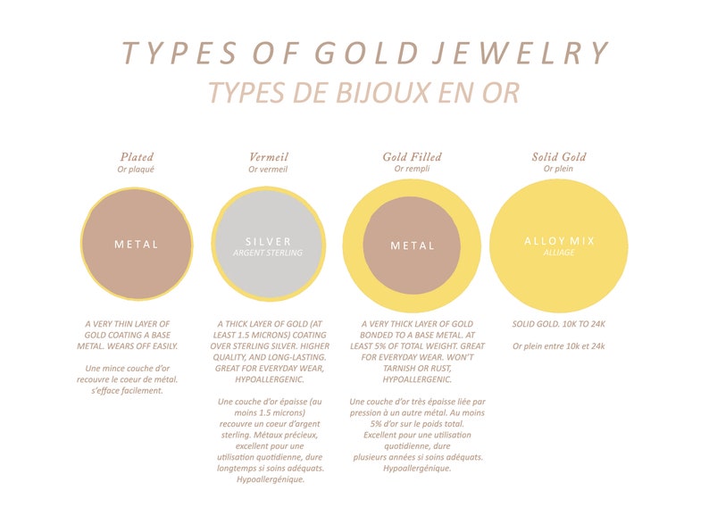 May include: Diagram explaining the different types of gold jewelry: plated, vermeil, gold filled, and solid gold. Each type is illustrated with a circle representing the metal composition. The diagram includes descriptions of each type of gold jewelry in both English and French.