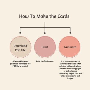 May include: An infographic titled "How To Make the Cards" with three steps: Download PDF File, Print, and Laminate. Each step is in a colored circle with instructions below. The background is a light beige color.