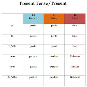 Tabla de conjugación de verbos regulares en francés / Póster de gramática francesa para el aula / Dos tamaños (Carta EE. UU. y A4) / Descarga instantánea