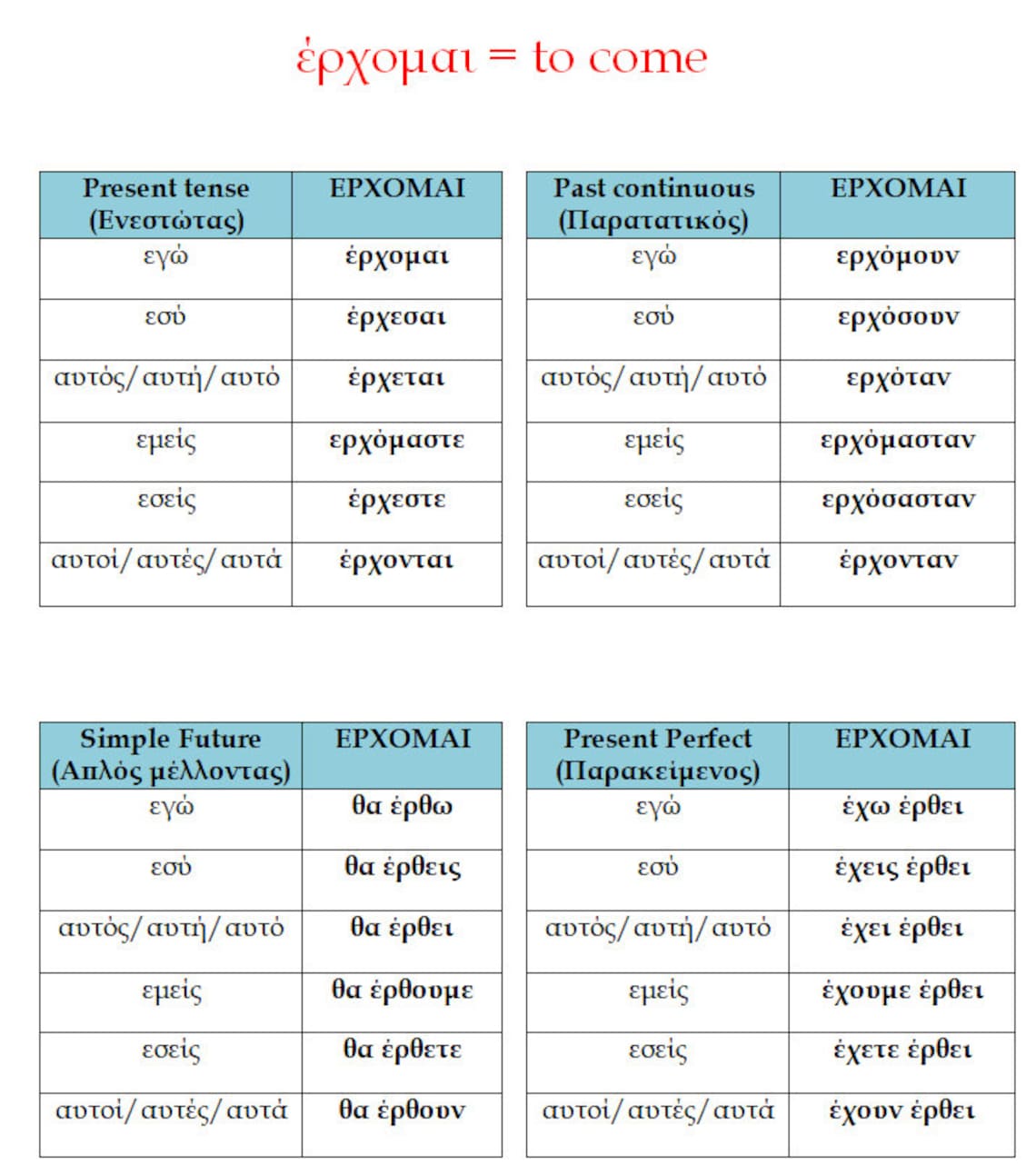 Greek Verbs Conjugation Tables Greek Verbs and Tenses Greek