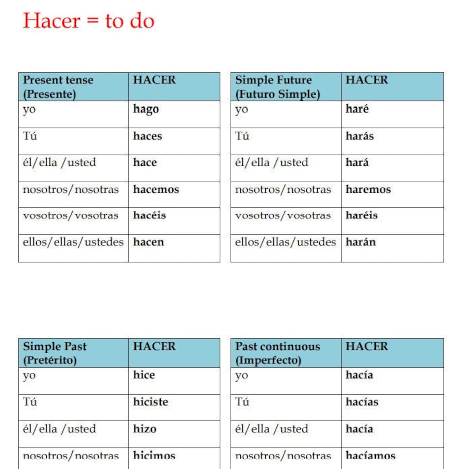 Spanish Verb Conjugation Tables: 10 Common Verbs (instant Download) - Etsy