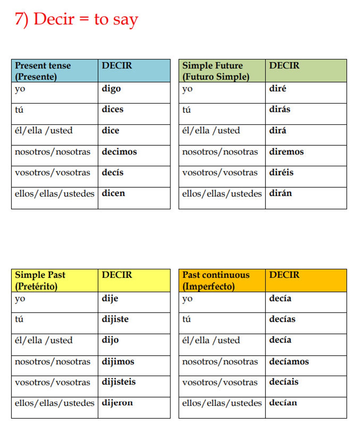 100 Spanish Verbs Conjugation Tables 100 Spanish Verbs and Tenses ...