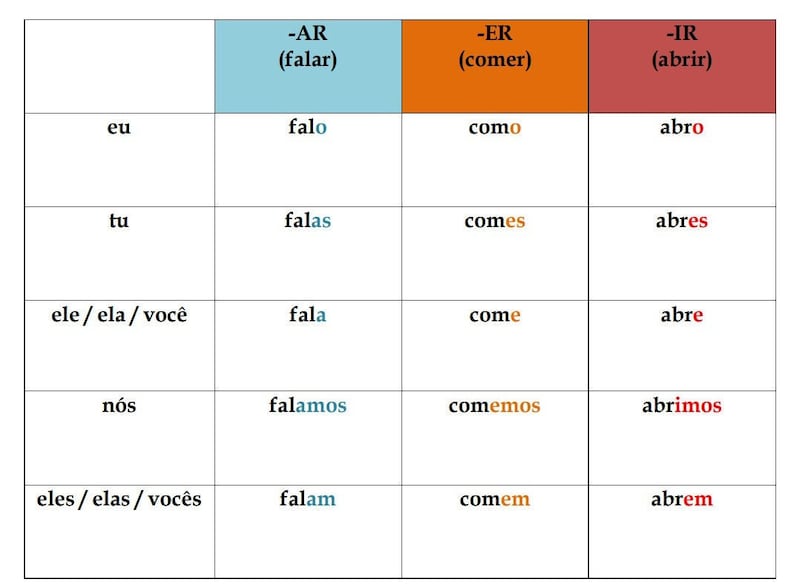 Portuguese Regular Verbs Conjugation Chart Portuguese Grammar Classroom