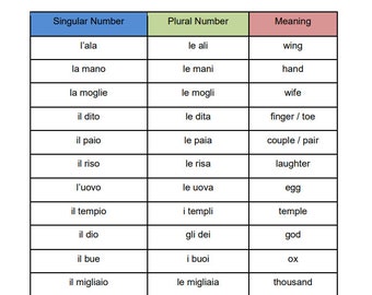 イタリア語の不規則名詞表｜イタリア語文法教室ポスター｜すぐに