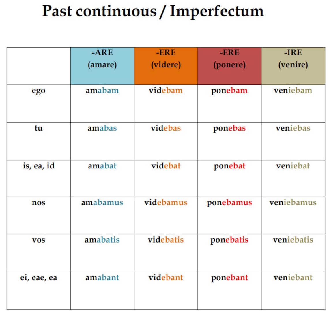 Latin Regular Verbs Conjugation Chart | Latin Grammar Classroom Poster ...