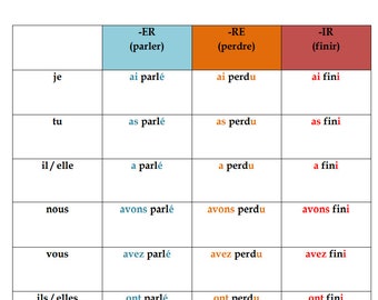 フランス語動詞活用表：文法ポスター（デジタルダウンロード） - Etsy 日本