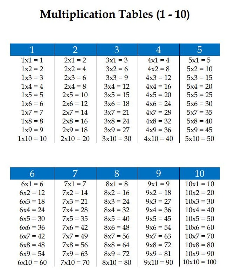 Multiplication Table 1 - 10 | Numbers and Multiplying | Instant ...