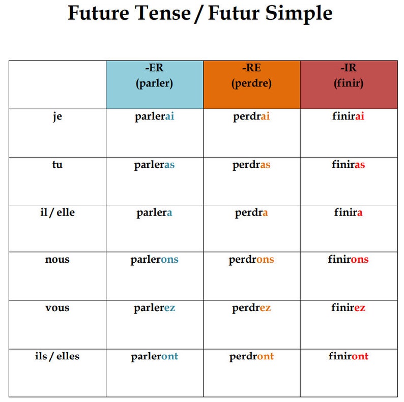 Tableau de conjugaison des verbes français : affiche de grammaire ...