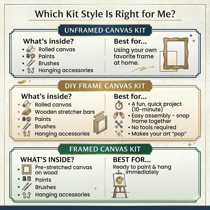 The image is a comparison of three different canvas kit styles, each with its own benefits and features.