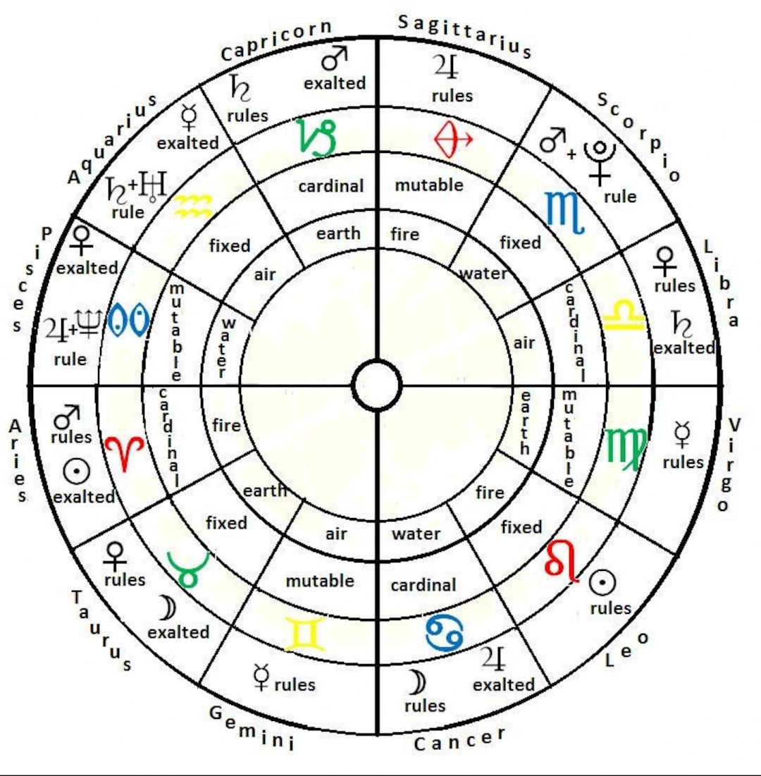 Birth Chart Reading: Side Real Astrology Based - Etsy
