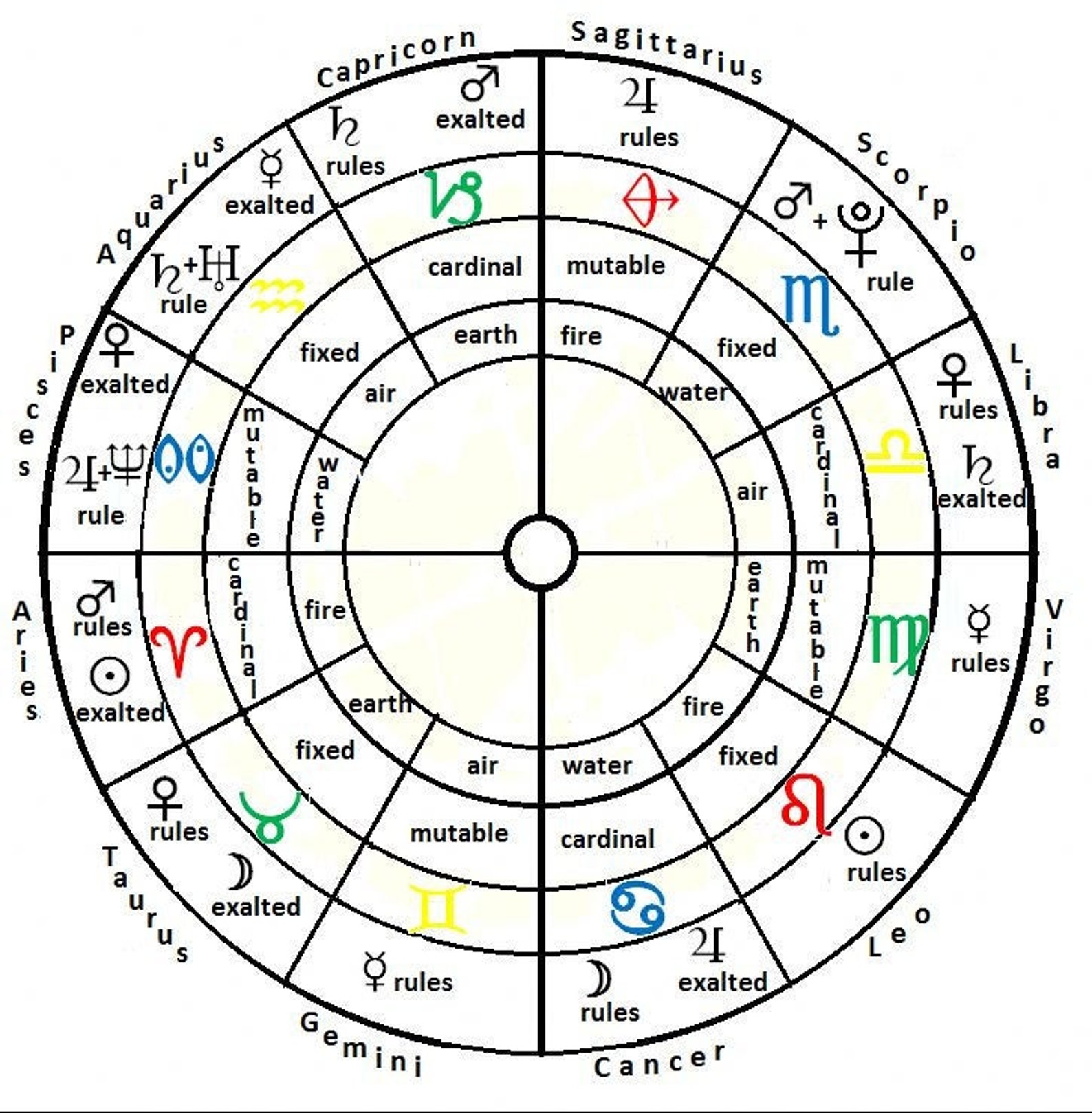 Birth Chart Reading: Sidereal Astrology *digital File* ( Side Real