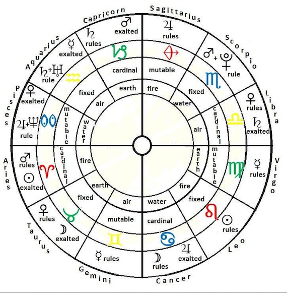 Birth Chart Reading: Side Real Astrology Based