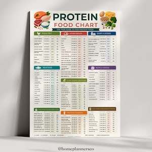 May include: A Protein Food Chart poster featuring categorized lists of high-protein foods including poultry, meat, dairy, eggs, seafood, nuts, seeds, plant-based proteins, and powders. The chart displays portion sizes, protein content, and calories.