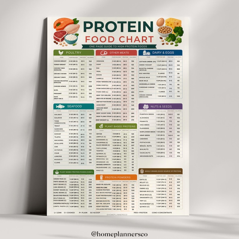 May include: A Protein Food Chart poster featuring categorized lists of high-protein foods including poultry, meat, dairy, eggs, seafood, nuts, seeds, plant-based proteins, and powders. The chart displays portion sizes, protein content, and calories.