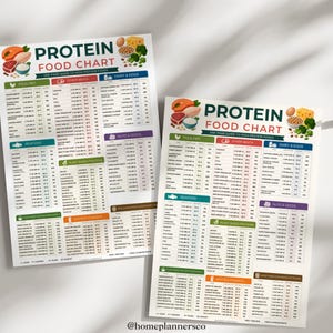 May include: Two identical printed charts titled PROTEIN FOOD CHART, a one-page guide to high-protein foods. The charts feature categorized sections for poultry, other meats, dairy, eggs, seafood, nuts, seeds, plant-based proteins, and powders.