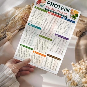 May include: A white informational chart titled Protein Food Chart, featuring categorized lists of high-protein foods including poultry, seafood, other meats, plant-based proteins, dairy, eggs, nuts, seeds, protein powders, and whole grains.