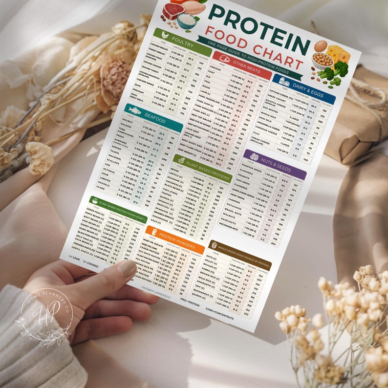 May include: A white informational chart titled Protein Food Chart, featuring categorized lists of high-protein foods including poultry, seafood, other meats, plant-based proteins, dairy, eggs, nuts, seeds, protein powders, and whole grains.