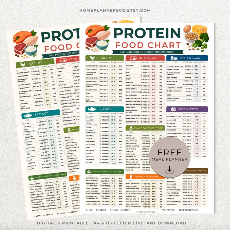 May include: A protein food chart printed on paper, featuring categorized lists of poultry, seafood, meats, dairy, eggs, nuts, seeds, and plant-based proteins with portion sizes and calorie counts. A circular overlay displays the text FREE MEAL PLANNER.