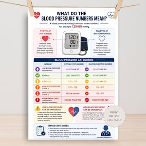 Può includere: Un grafico educativo intitolato What Do The Blood Pressure Numbers Mean? con un misuratore di pressione digitale, una tabella a colori delle categorie di pressione sanguigna e sezioni che spiegano le letture sistolica e diastolica.
