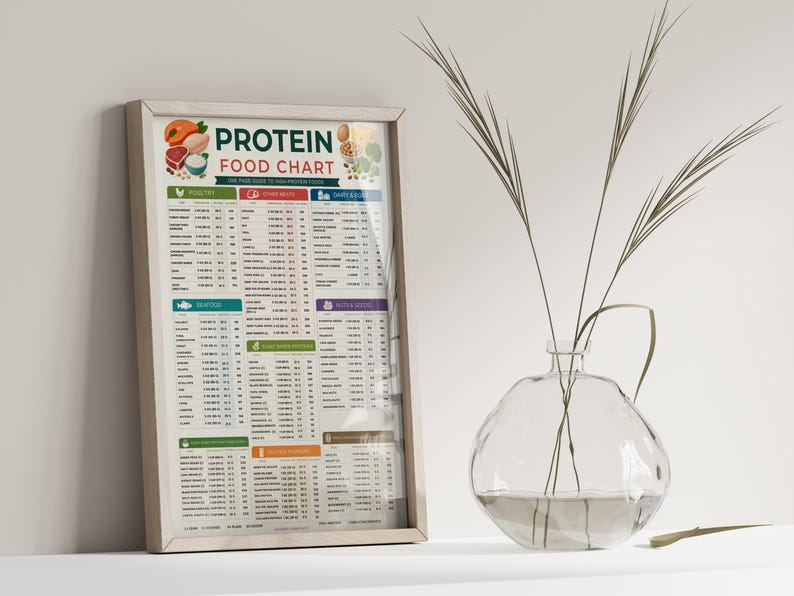 May include: A framed Protein Food Chart poster featuring categorized lists of high-protein foods including poultry, seafood, dairy, nuts, seeds, and plant-based options with nutritional data, displayed next to a clear glass vase with thin grass stems.