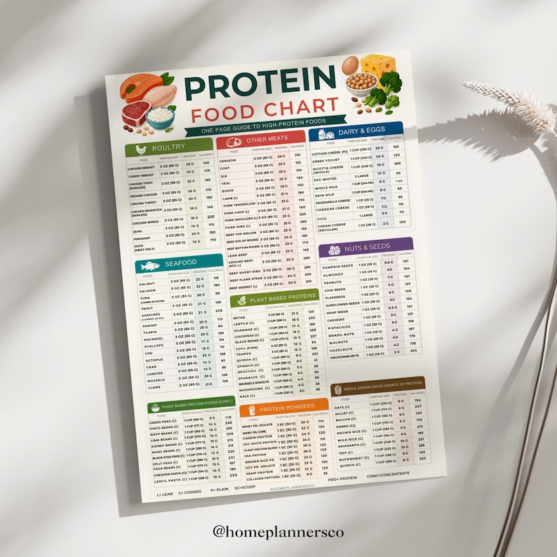 May include: A rectangular informational chart titled Protein Food Chart, featuring categorized lists of food items with portion sizes, protein content, and calorie counts. The layout includes sections for poultry, seafood, other meats, plant-based proteins, dairy, eggs, nuts, seeds, and powders.