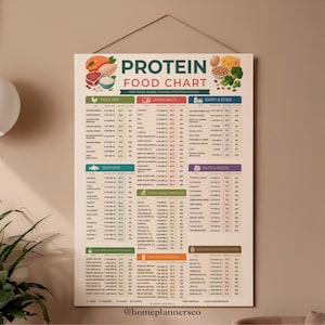 May include: A rectangular wall hanging featuring a protein food chart with the title PROTEIN FOOD CHART. The chart is organized into categories including poultry, other meats, dairy and eggs, seafood, plant-based proteins, nuts and seeds, protein powders, and whole grains. It displays food items, portion sizes, protein content in grams, and calorie counts in a grid format with colorful icons for each section.