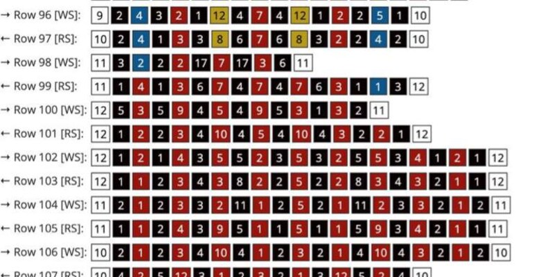 Op de afbeelding: Een tabel met rijen met getallen en pijlen die naar links wijzen. Elke rij is gelabeld met een nummer en de woorden "WS" of "RS". De getallen in elke rij zijn gerangschikt in een rasterpatroon.
