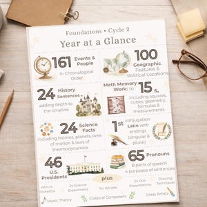 Classical Homeschool Cycle 2 Year at a Glance Printable | Summary Keepsake (Digital Download)