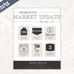 Puede incluir: Una infografía en blanco y negro con el texto "Charlotte Market Update" y la fecha "Noviembre 22". La infografía muestra el número promedio de listados activos, el precio promedio de lista, el precio promedio de venta, el número promedio de días en el mercado, los listados vendidos y los meses de inventario para el mercado inmobiliario de Charlotte.