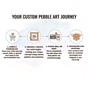 May include: An infographic titled YOUR CUSTOM PEBBLE ART JOURNEY outlining four steps: 1. ORDER & PERSONALIZE with a shopping cart icon, 2. DESIGN & CREATE with a framed pebble icon, 3. PHOTO WILL BE SENT with camera and phone icons, 4. PACKAGING AND SHIPPING.
