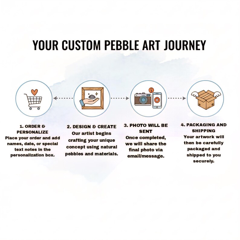 May include: An infographic titled YOUR CUSTOM PEBBLE ART JOURNEY outlining four steps: 1. ORDER & PERSONALIZE with a shopping cart icon, 2. DESIGN & CREATE with a framed pebble icon, 3. PHOTO WILL BE SENT with camera and phone icons, 4. PACKAGING AND SHIPPING.