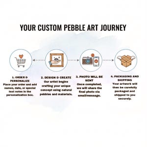 May include: An infographic titled YOUR CUSTOM PEBBLE ART JOURNEY with four steps: 1. ORDER & PERSONALIZE with a shopping cart icon, 2. DESIGN & CREATE with a framed pebble icon, 3. PHOTO WILL BE SENT with camera and phone icons, 4. PACKAGING AND SHIPPING.