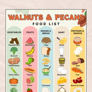 Może przedstawiać: Kolorowa grafika listy żywności zatytułowana "Walnuts & Pecans" z kategoriami warzyw, owoców, zbóż, nabiału i białek. Każda kategoria zawiera ilustracje różnych produktów spożywczych, w tym brokułów, bananów, chleba, masła i tuńczyka.