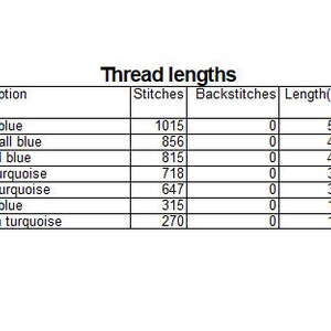 May include: A table showing thread lengths for different colors of embroidery floss. The table lists the DMC thread number, color description, number of stitches, backstitches, length in meters, backs, and total length. The colors include cloud blue, waterfall blue, Iceland blue, dark turquoise, deep turquoise, petrol blue, and lagoon turquoise.