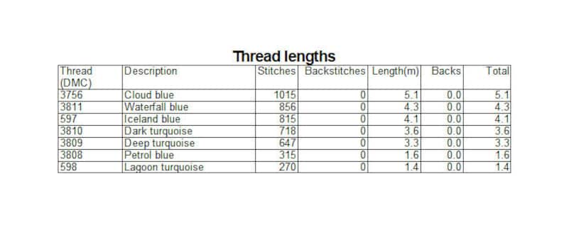 May include: A table showing thread lengths for different colors of embroidery floss. The table lists the DMC thread number, color description, number of stitches, backstitches, length in meters, backs, and total length. The colors include cloud blue, waterfall blue, Iceland blue, dark turquoise, deep turquoise, petrol blue, and lagoon turquoise.