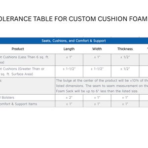 May include: Tolerance table for custom cushion foam, showing the allowable variation in length, width, thickness, and weight for different types of cushions, including custom-cut cushions, foam sacks, and poly round bolsters. The table also includes a note about the bulge at the center of the product and the seam to seam measurement.