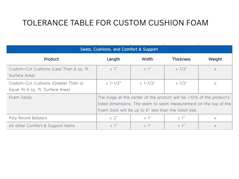 May include: Tolerance table for custom cushion foam, showing the allowable variation in length, width, thickness, and weight for different types of cushions, including custom-cut cushions, foam sacks, and poly round bolsters. The table also includes a note about the bulge at the center of the product and the seam to seam measurement.