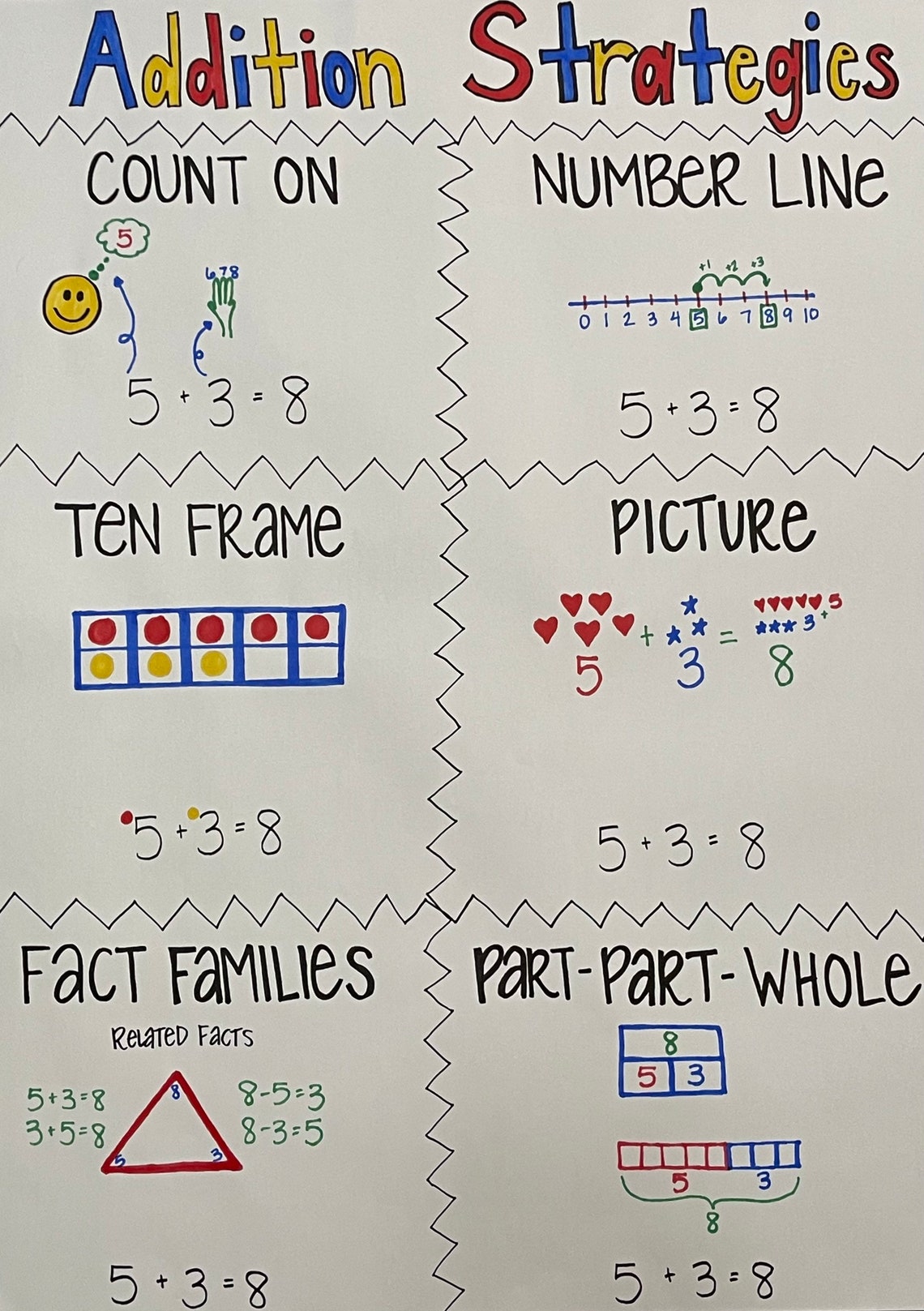 Addition Strategies Anchor Chart Made to Order Anchor - Etsy