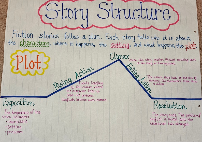 Story Structure plot Anchor Chart Made to Order Anchor Etsy