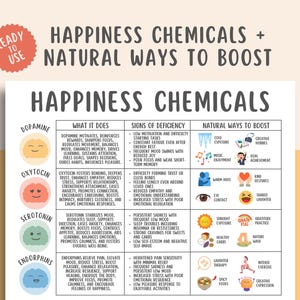 Può includere: Un'infografica colorata intitolata "Sostanze chimiche della felicità + Modi naturali per aumentare". Elenca dopamina, ossitocina, serotonina ed endorfine, con le loro funzioni, i segni di carenza e i modi naturali per potenziarle.