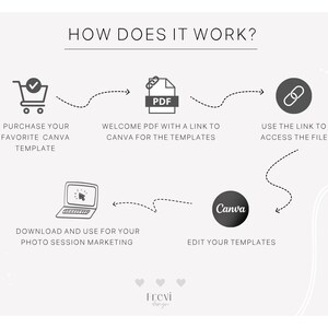 May include: A diagram showing how to use Canva templates. The steps are: purchase a Canva template, download a PDF with a link to the Canva template, use the link to access the file, and edit the template in Canva.