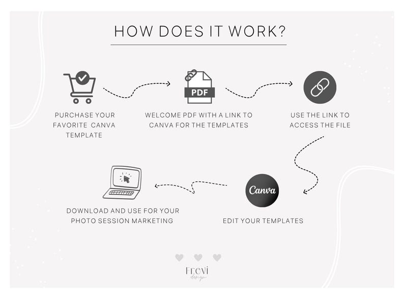 May include: A diagram showing how to use Canva templates. The steps are: purchase a Canva template, download a PDF with a link to the Canva template, use the link to access the file, and edit the template in Canva.
