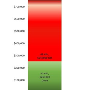 May include: A fundraiser thermometer graphic with the title "Fundraiser Thermometer". The thermometer shows a green section representing 50.6% or $253,000 done, and a red section representing 49.4% or $247,000 left.