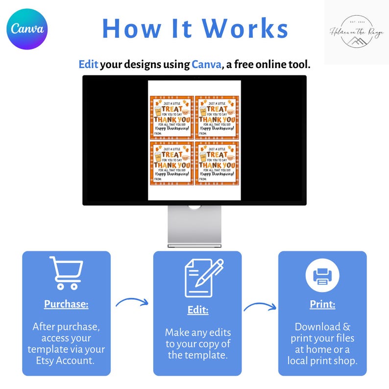 Pu&ograve; includere: Un monitor di computer mostra una grafica con il testo "How It Works" e le istruzioni per l'utilizzo di Canva per modificare i progetti. La grafica include i passaggi per l'acquisto, la modifica e la stampa. Il monitor mostra etichette regalo a tema Thanksgiving.