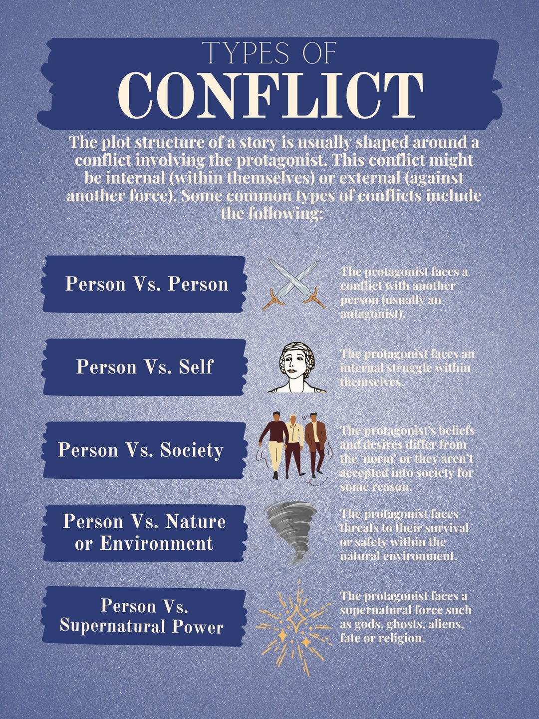 Types of Conflict Poster Etsy
