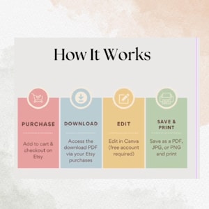 May include: An infographic titled "How It Works" with four steps: Purchase, Download, Edit, and Save & Print. Each step is represented by a colored rectangle with a corresponding icon and text description. The background is a soft, neutral color.