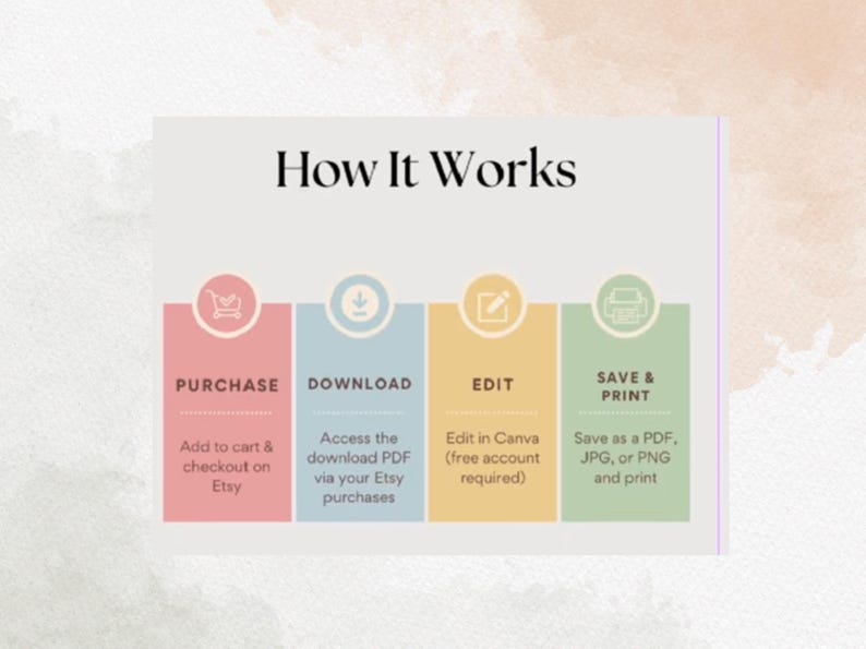 May include: An infographic titled "How It Works" with four steps: Purchase, Download, Edit, and Save & Print. Each step is represented by a colored rectangle with a corresponding icon and text description. The background is a soft, neutral color.