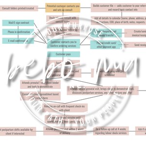 Puede incluir: Un diagrama de flujo que describe los pasos involucrados en el flujo de trabajo de una doula, desde el contacto inicial hasta el seguimiento posparto. El diagrama está dividido en dos columnas, con la columna izquierda que representa las acciones de la doula y la columna derecha que representa las acciones del cliente. El diagrama es visualmente atractivo con un esquema de color rosa y azul.