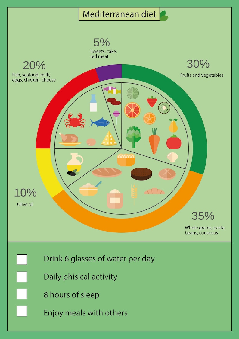 Mediterranean Diet Chart - PRINTABLE Pdf/jpg/png Digital Print - Etsy