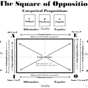 May include: A diagram titled "The Square of Opposition" with text and arrows illustrating categorical propositions. The diagram includes labels such as "Subject," "Predicate," and "Copula," and terms like "Affirmative," "Negative," "Universal," and "Particular."